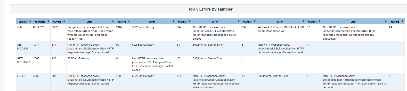 test report errors
